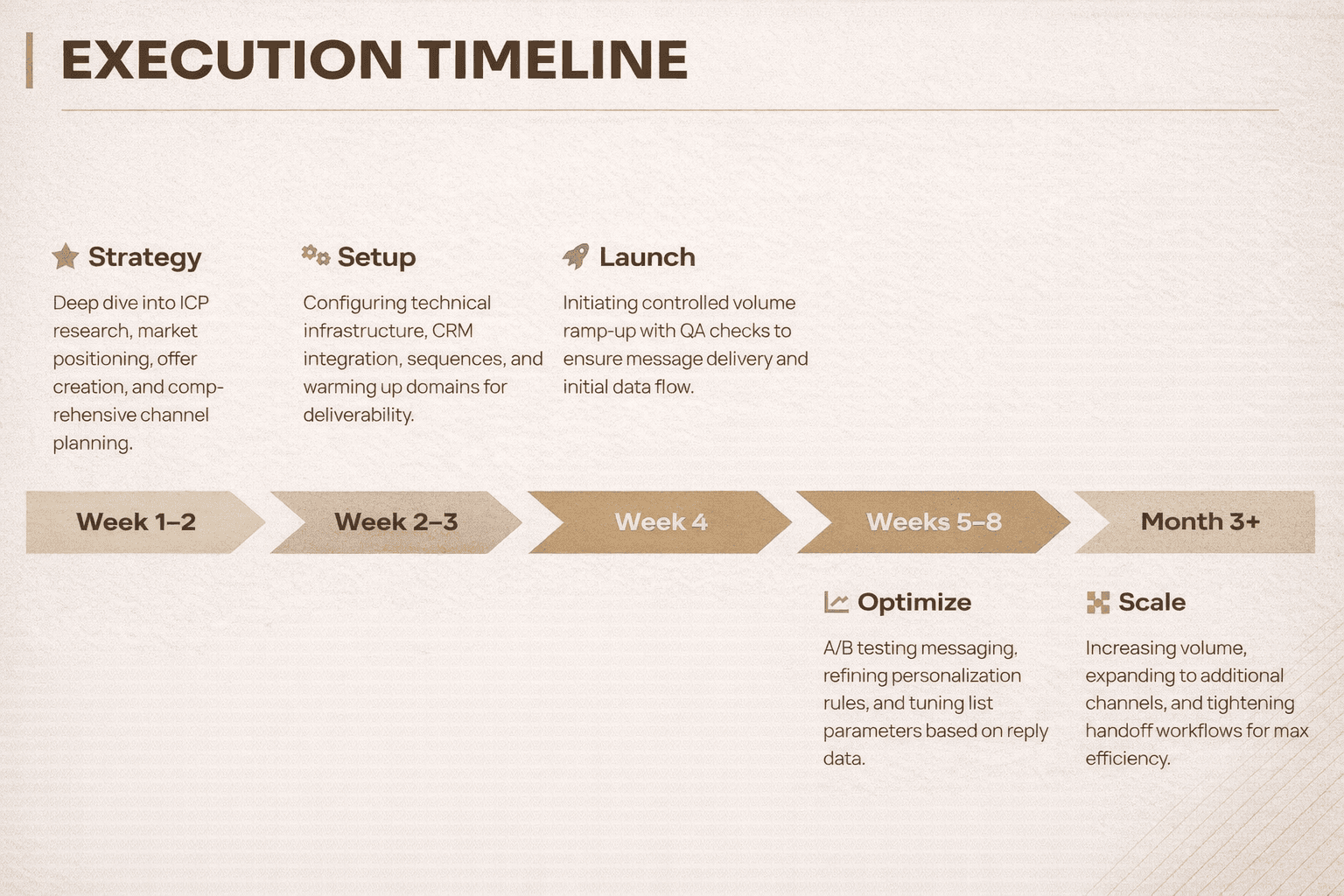 Execution timeline